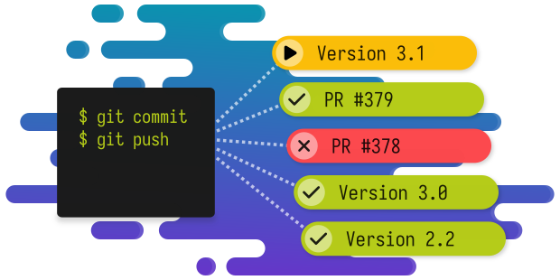 A terminal executing Git commands to build multiple versions of documentation