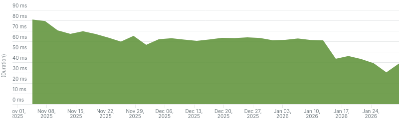 Search performance improvements graph on Read the Docs Business