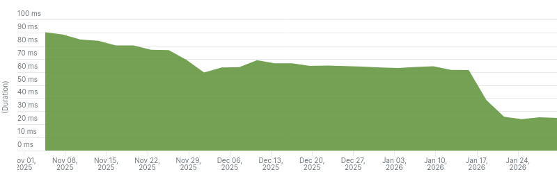 Search performance improvements graph on Read the Docs Community